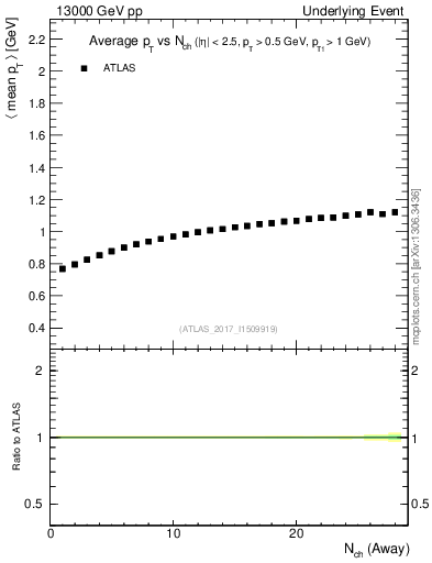 Plot of avgpt-vs-nch-away in 13000 GeV pp collisions