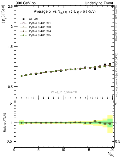 Plot of avgpt-vs-nch-away in 900 GeV pp collisions