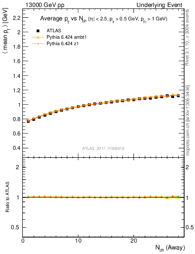 Plot of avgpt-vs-nch-away in 13000 GeV pp collisions