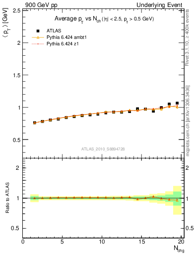 Plot of avgpt-vs-nch-away in 900 GeV pp collisions