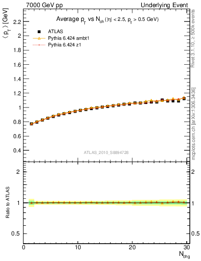 Plot of avgpt-vs-nch-away in 7000 GeV pp collisions