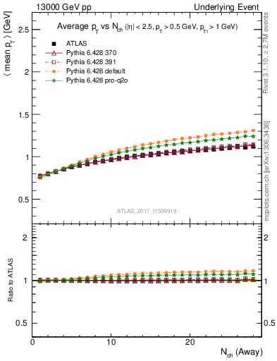 Plot of avgpt-vs-nch-away in 13000 GeV pp collisions