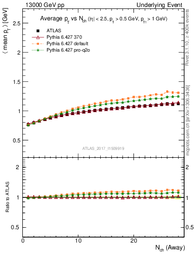 Plot of avgpt-vs-nch-away in 13000 GeV pp collisions