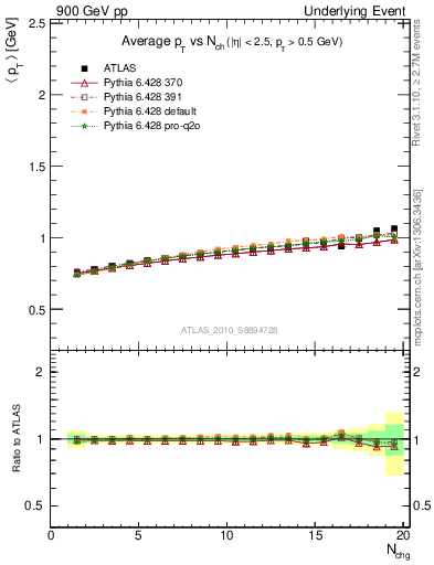 Plot of avgpt-vs-nch-away in 900 GeV pp collisions