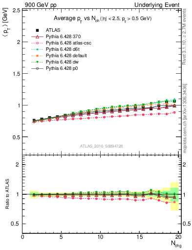 Plot of avgpt-vs-nch-away in 900 GeV pp collisions