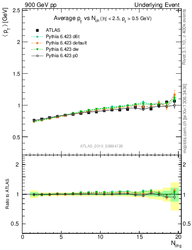 Plot of avgpt-vs-nch-away in 900 GeV pp collisions