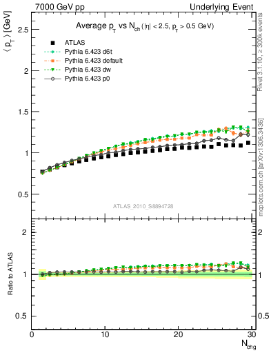 Plot of avgpt-vs-nch-away in 7000 GeV pp collisions