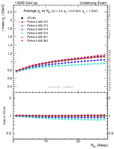 Plot of avgpt-vs-nch-away in 13000 GeV pp collisions