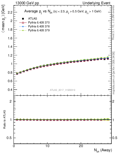 Plot of avgpt-vs-nch-away in 13000 GeV pp collisions