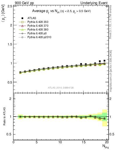 Plot of avgpt-vs-nch-away in 900 GeV pp collisions