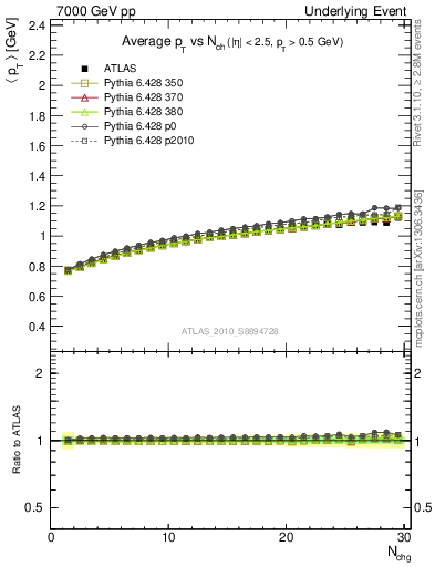 Plot of avgpt-vs-nch-away in 7000 GeV pp collisions