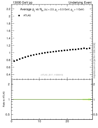 Plot of avgpt-vs-nch-away in 13000 GeV pp collisions
