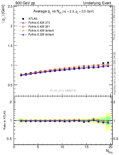 Plot of avgpt-vs-nch-away in 900 GeV pp collisions