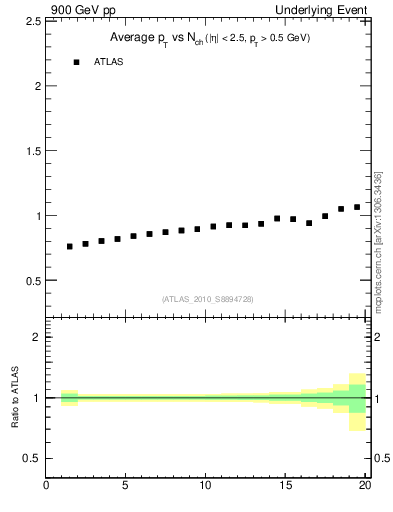 Plot of avgpt-vs-nch-away in 900 GeV pp collisions