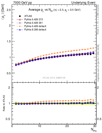 Plot of avgpt-vs-nch-away in 7000 GeV pp collisions