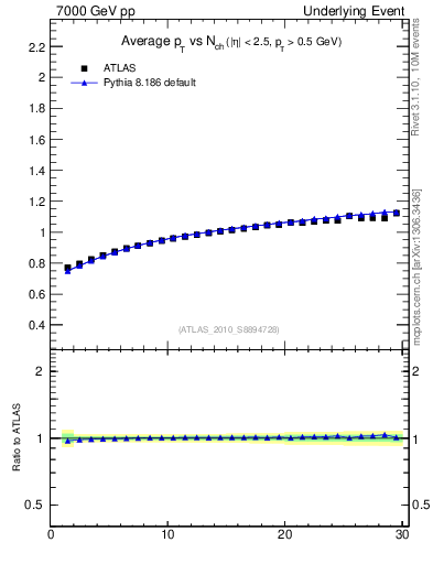 Plot of avgpt-vs-nch-away in 7000 GeV pp collisions