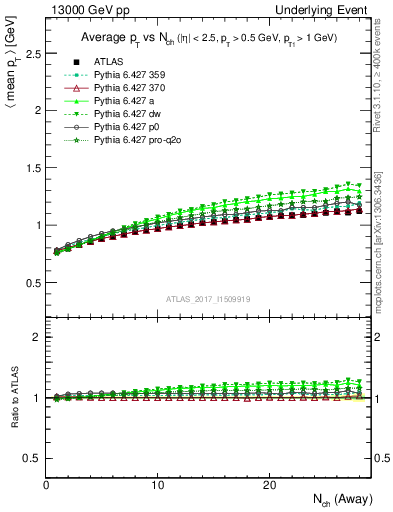 Plot of avgpt-vs-nch-away in 13000 GeV pp collisions