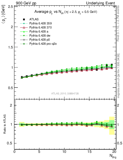 Plot of avgpt-vs-nch-away in 900 GeV pp collisions