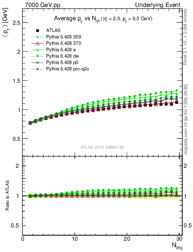 Plot of avgpt-vs-nch-away in 7000 GeV pp collisions