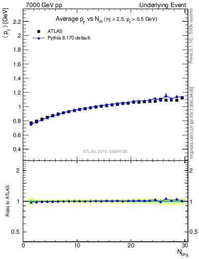 Plot of avgpt-vs-nch-away in 7000 GeV pp collisions