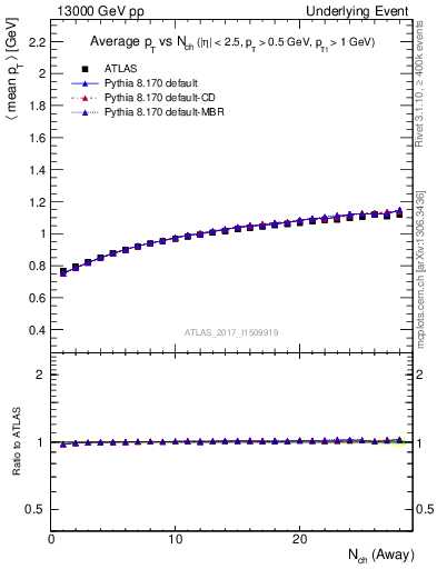 Plot of avgpt-vs-nch-away in 13000 GeV pp collisions