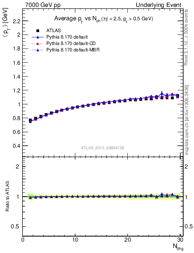 Plot of avgpt-vs-nch-away in 7000 GeV pp collisions