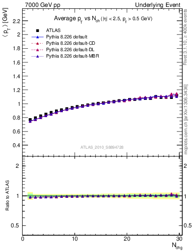 Plot of avgpt-vs-nch-away in 7000 GeV pp collisions