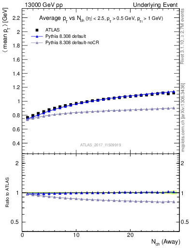 Plot of avgpt-vs-nch-away in 13000 GeV pp collisions