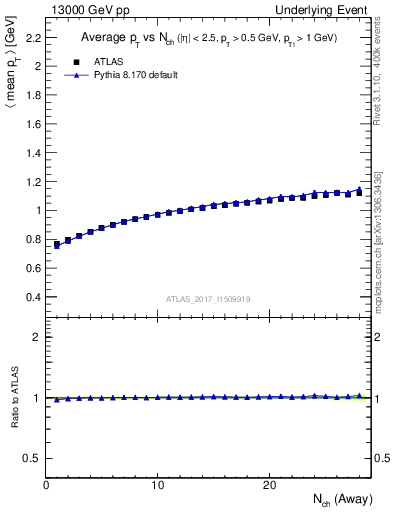 Plot of avgpt-vs-nch-away in 13000 GeV pp collisions