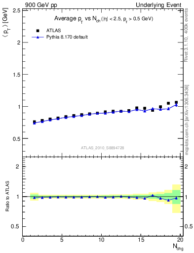 Plot of avgpt-vs-nch-away in 900 GeV pp collisions