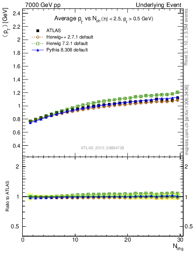 Plot of avgpt-vs-nch-away in 7000 GeV pp collisions