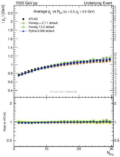 Plot of avgpt-vs-nch-away in 7000 GeV pp collisions