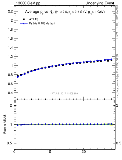 Plot of avgpt-vs-nch-away in 13000 GeV pp collisions