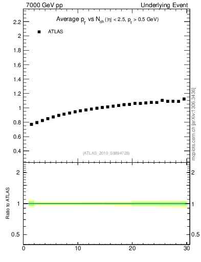 Plot of avgpt-vs-nch-away in 7000 GeV pp collisions