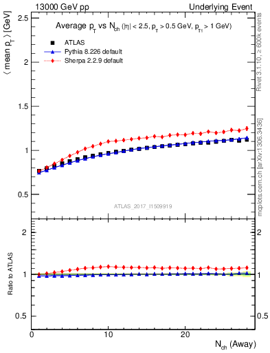 Plot of avgpt-vs-nch-away in 13000 GeV pp collisions