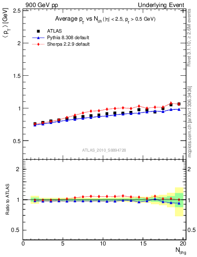 Plot of avgpt-vs-nch-away in 900 GeV pp collisions