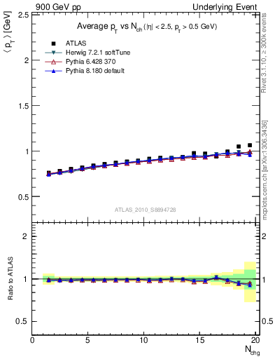 Plot of avgpt-vs-nch-away in 900 GeV pp collisions