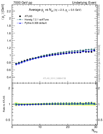 Plot of avgpt-vs-nch-away in 7000 GeV pp collisions