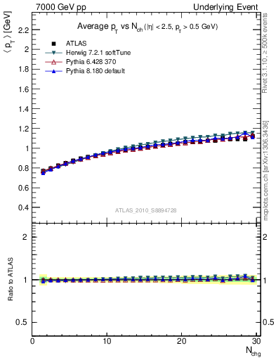 Plot of avgpt-vs-nch-away in 7000 GeV pp collisions