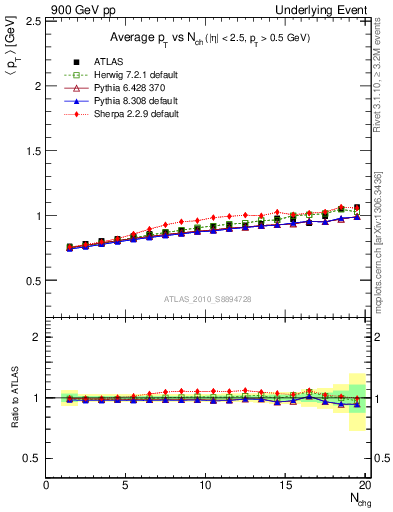 Plot of avgpt-vs-nch-away in 900 GeV pp collisions