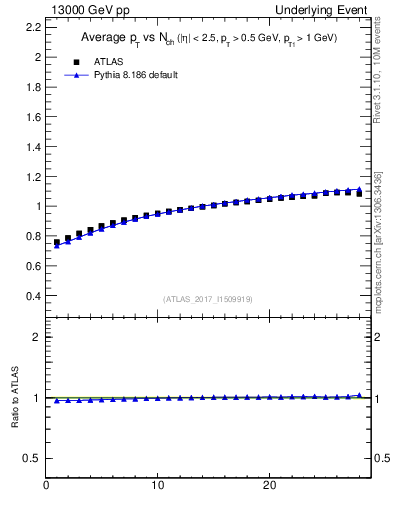 Plot of avgpt-vs-nch-trns in 13000 GeV pp collisions