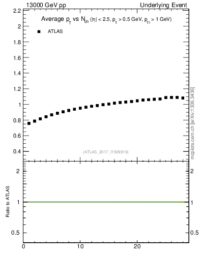 Plot of avgpt-vs-nch-trns in 13000 GeV pp collisions
