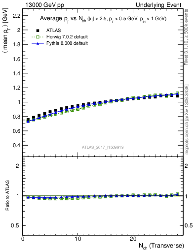 Plot of avgpt-vs-nch-trns in 13000 GeV pp collisions