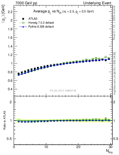 Plot of avgpt-vs-nch-trns in 7000 GeV pp collisions