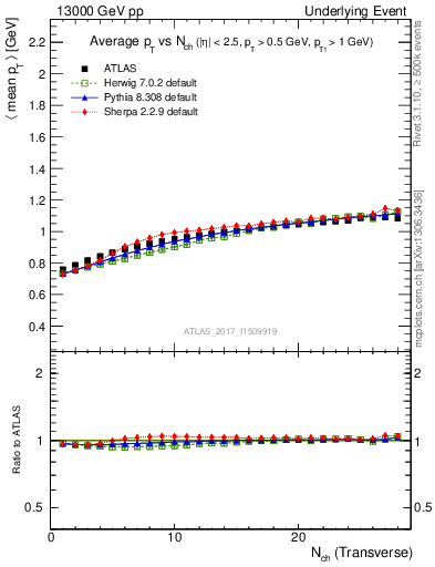 Plot of avgpt-vs-nch-trns in 13000 GeV pp collisions