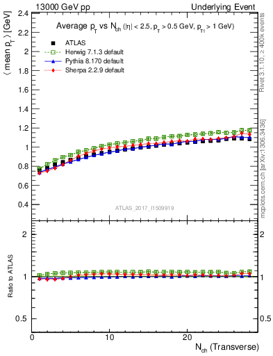 Plot of avgpt-vs-nch-trns in 13000 GeV pp collisions