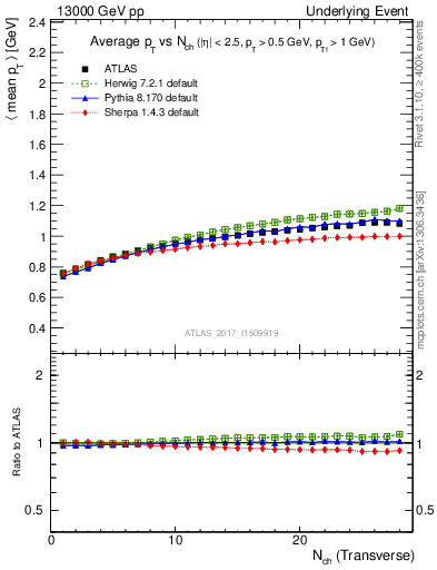 Plot of avgpt-vs-nch-trns in 13000 GeV pp collisions