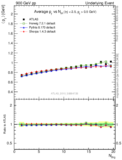 Plot of avgpt-vs-nch-trns in 900 GeV pp collisions