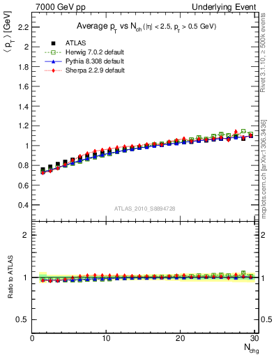 Plot of avgpt-vs-nch-trns in 7000 GeV pp collisions