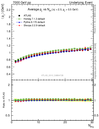 Plot of avgpt-vs-nch-trns in 7000 GeV pp collisions